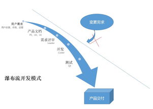 互联网产品都在使用 敏捷开发 模式,它的具体流程是什么样的